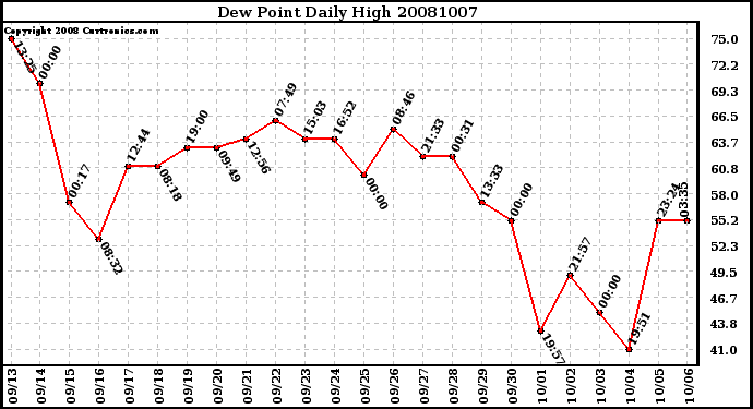 Milwaukee Weather Dew Point Daily High