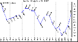 Milwaukee Weather Dew Point Daily Low