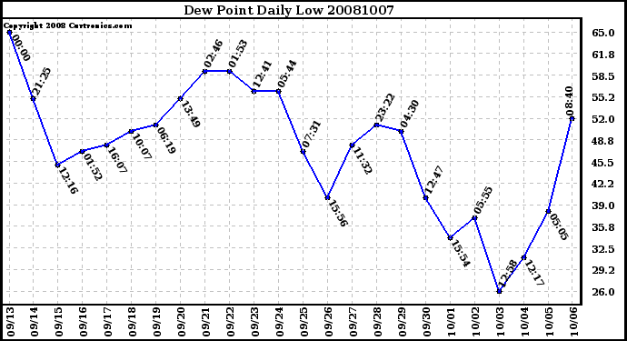 Milwaukee Weather Dew Point Daily Low