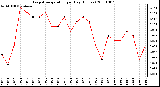 Milwaukee Weather Evapotranspiration per Day (Inches)