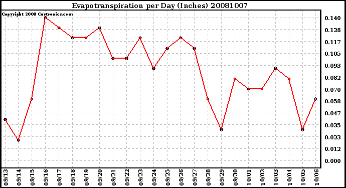 Milwaukee Weather Evapotranspiration per Day (Inches)