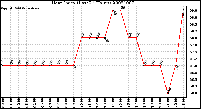 Milwaukee Weather Heat Index (Last 24 Hours)