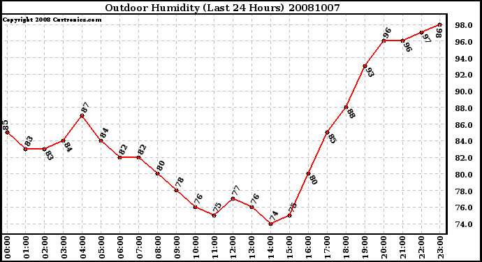 Milwaukee Weather Outdoor Humidity (Last 24 Hours)