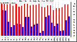 Milwaukee Weather Outdoor Humidity Daily High/Low