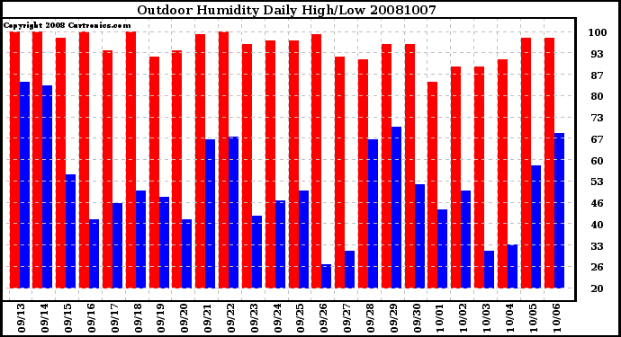 Milwaukee Weather Outdoor Humidity Daily High/Low