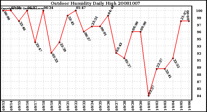 Milwaukee Weather Outdoor Humidity Daily High