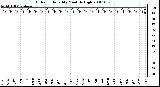 Milwaukee Weather Outdoor Humidity Monthly High