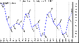 Milwaukee Weather Outdoor Humidity Daily Low