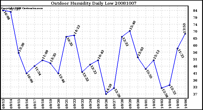 Milwaukee Weather Outdoor Humidity Daily Low