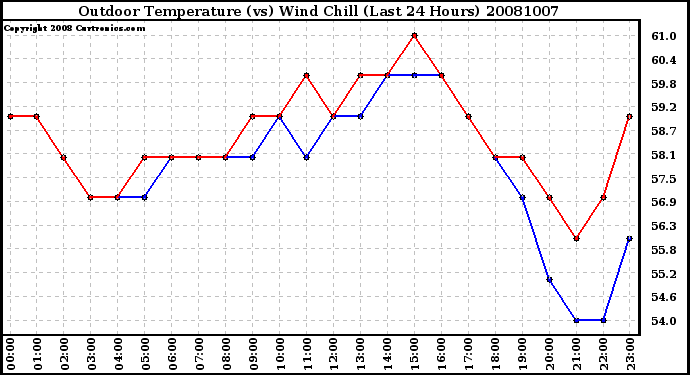 Milwaukee Weather Outdoor Temperature (vs) Wind Chill (Last 24 Hours)