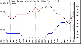 Milwaukee Weather Outdoor Temperature (vs) Dew Point (Last 24 Hours)