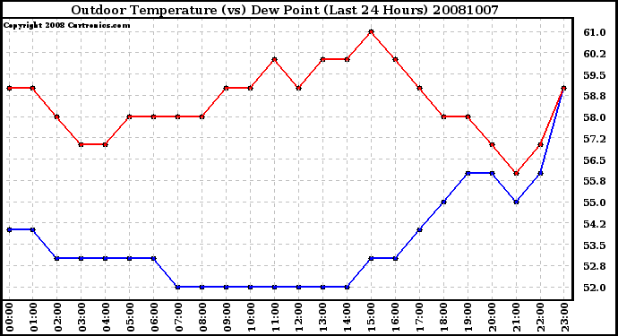 Milwaukee Weather Outdoor Temperature (vs) Dew Point (Last 24 Hours)