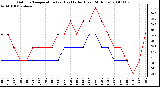 Milwaukee Weather Outdoor Temperature (vs) Heat Index (Last 24 Hours)