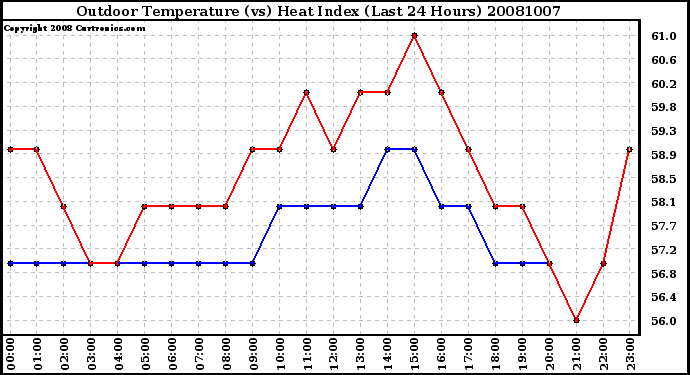 Milwaukee Weather Outdoor Temperature (vs) Heat Index (Last 24 Hours)