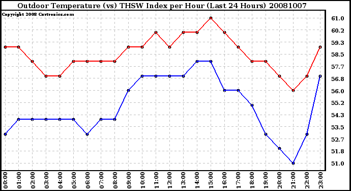 Milwaukee Weather Outdoor Temperature (vs) THSW Index per Hour (Last 24 Hours)