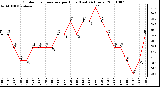 Milwaukee Weather Outdoor Temperature per Hour (Last 24 Hours)