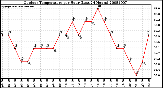 Milwaukee Weather Outdoor Temperature per Hour (Last 24 Hours)