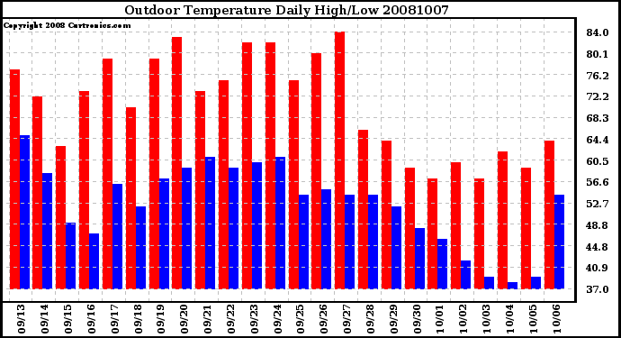 Milwaukee Weather Outdoor Temperature Daily High/Low