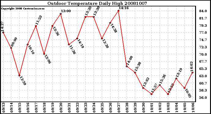 Milwaukee Weather Outdoor Temperature Daily High