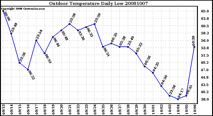 Milwaukee Weather Outdoor Temperature Daily Low