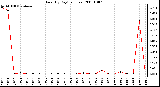 Milwaukee Weather Rain (By Day) (inches)