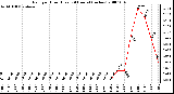 Milwaukee Weather Rain per Hour (Last 24 Hours) (inches)