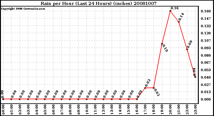 Milwaukee Weather Rain per Hour (Last 24 Hours) (inches)