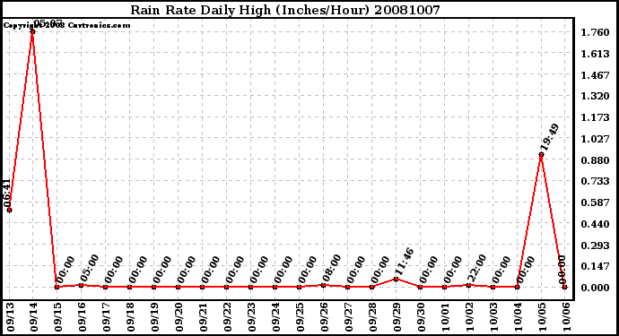 Milwaukee Weather Rain Rate Daily High (Inches/Hour)