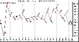 Milwaukee Weather Solar Radiation Daily High W/m2