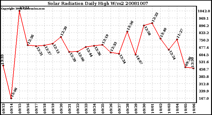 Milwaukee Weather Solar Radiation Daily High W/m2