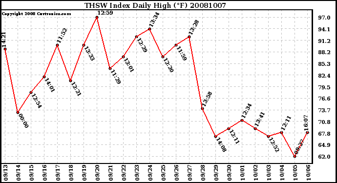 Milwaukee Weather THSW Index Daily High (F)