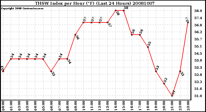 Milwaukee Weather THSW Index per Hour (F) (Last 24 Hours)