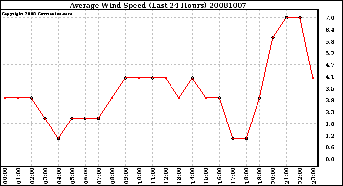 Milwaukee Weather Average Wind Speed (Last 24 Hours)