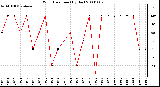 Milwaukee Weather Wind Direction (By Day)