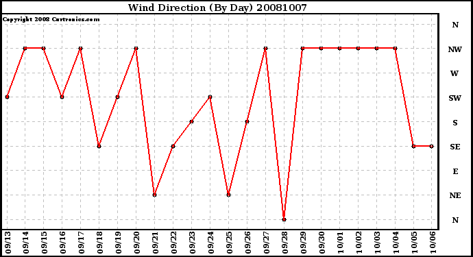 Milwaukee Weather Wind Direction (By Day)