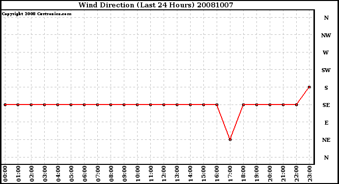 Milwaukee Weather Wind Direction (Last 24 Hours)