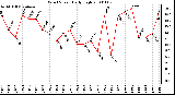 Milwaukee Weather Wind Speed Daily High