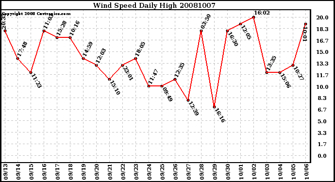 Milwaukee Weather Wind Speed Daily High