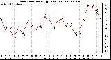 Milwaukee Weather Wind Speed Hourly High (Last 24 Hours)