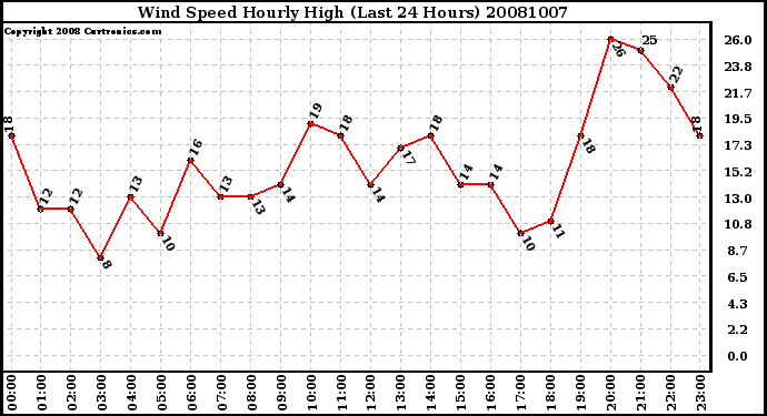 Milwaukee Weather Wind Speed Hourly High (Last 24 Hours)