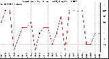 Milwaukee Weather Wind Daily High Direction (By Day)