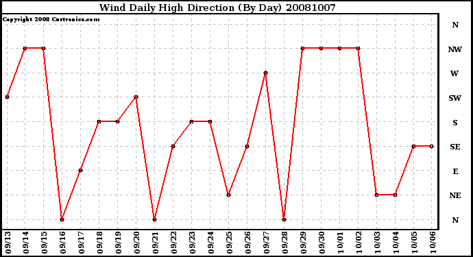 Milwaukee Weather Wind Daily High Direction (By Day)