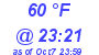 Milwaukee Weather Dewpoint High High Today