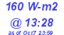 Milwaukee Weather Solar Radiation High Today