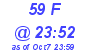 Milwaukee Weather THSW Index High Today