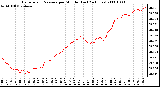 Milwaukee Weather Barometric Pressure per Minute (Last 24 Hours)