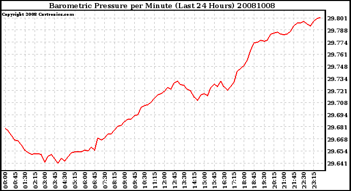 Milwaukee Weather Barometric Pressure per Minute (Last 24 Hours)