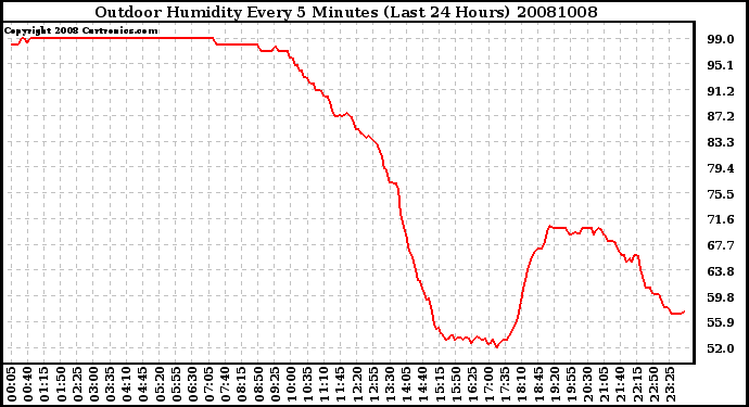 Milwaukee Weather Outdoor Humidity Every 5 Minutes (Last 24 Hours)