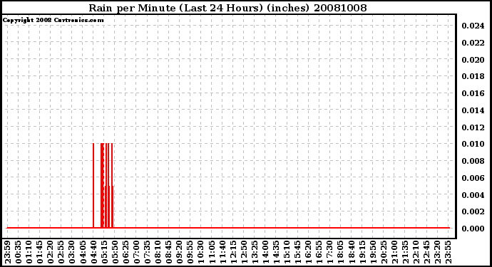 Milwaukee Weather Rain per Minute (Last 24 Hours) (inches)