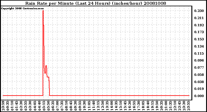 Milwaukee Weather Rain Rate per Minute (Last 24 Hours) (inches/hour)